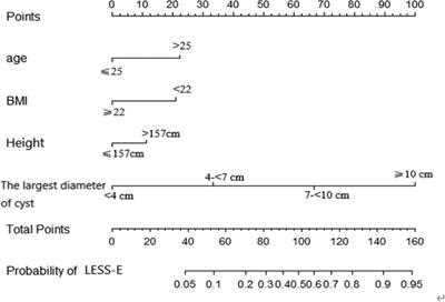 A preoperative scoring system to predict the probability of laparoendoscopic single-site extracorporeal cystectomy in patients with benign ovarian cysts